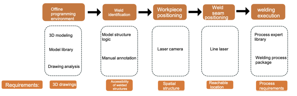 Welding Robot Restrictions Diagram